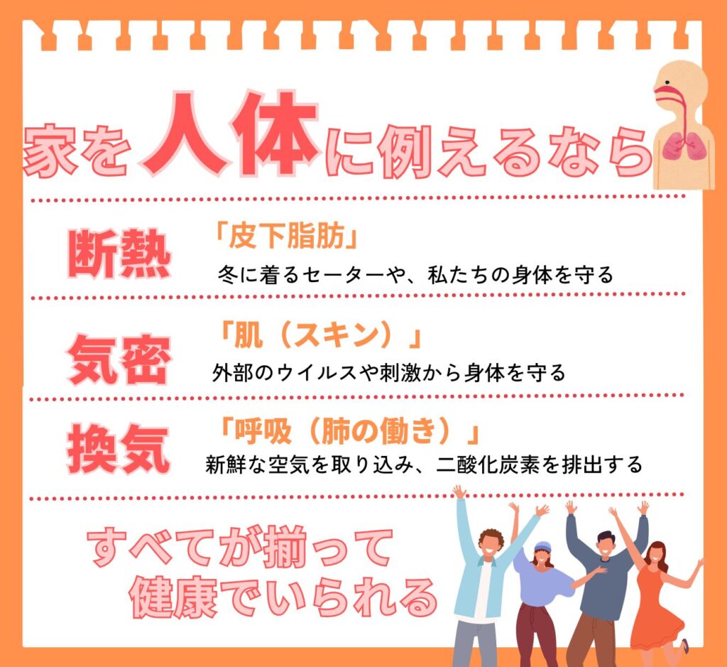 「家を人体に例えるなら」という見出しの図解。家と人体の機能を比較しており、断熱を「皮下脂肪」（セーターや体を守る）、気密を「肌（スキン）」（外部のウイルスや刺激から体を守る）、換気を「呼吸（肺の働き）」（新鮮な空気を取り込み、二酸化炭素を排出する）と説明している。最後に「すべてが揃って健康でいられる」と書かれ、健康な人々が喜んでいるイラストが添えられている。断熱・気密・換気の3要素が揃うことの重要性を説明するための画像。