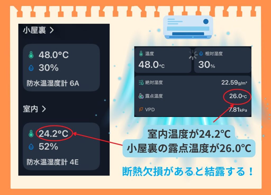 外気温と小屋裏の温度差を比較した図解。グラフで外気温の最高30.4℃に対し小屋裏は最高46.8℃に達することを示す。また、表では深夜25時(1時)でも外気温27℃に対して小屋裏は30℃と高温を維持しており、小屋裏にこもった熱が熱帯夜の原因であることを表している。