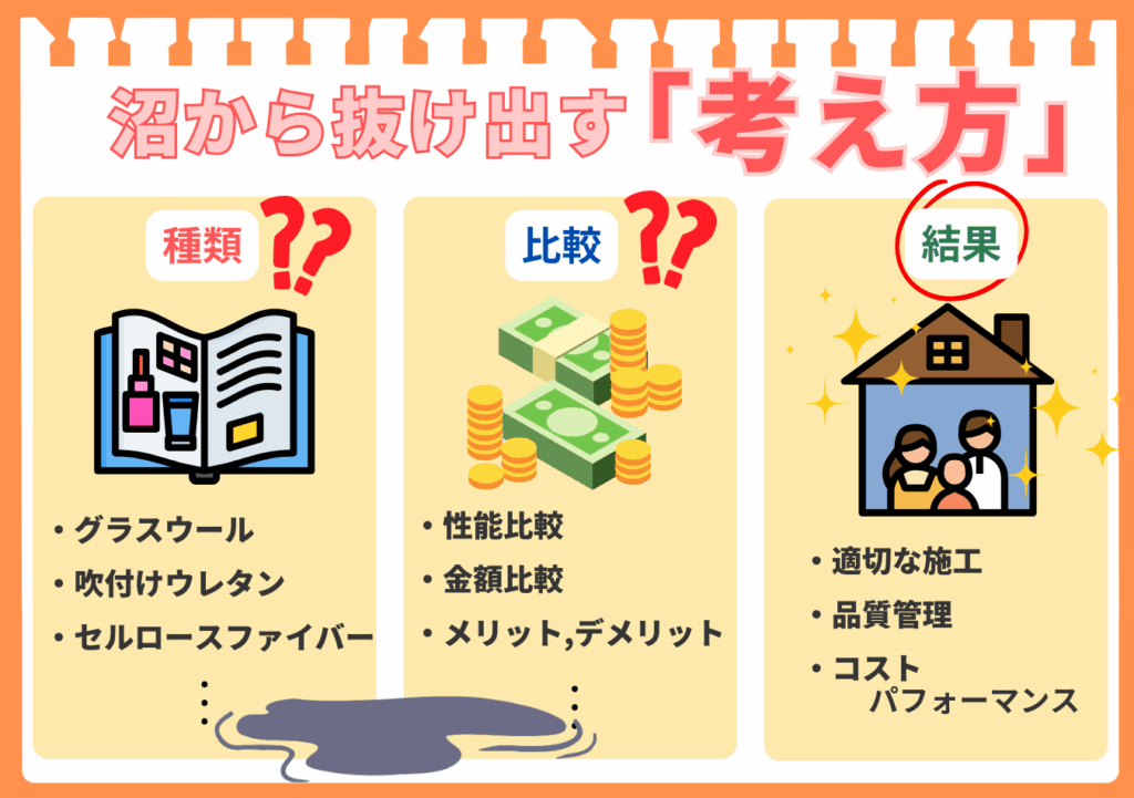 断熱材選びの沼から抜け出すための考え方を示したイラスト。「沼から抜け出す考え方」という見出しがあり、沼地から本やお金が飛び出している。左のブロックには「種類??」と書かれ、「グラスウール、吹き付けウレタン、セルロースファイバー」などの種類が書かれている。中央のブロックには「比較??」と書かれ、「性能比較、金額比較、メリット、デメリット」が書かれている。右のブロックには「結果」と書かれ、イラストで適切な施工がされた家の中に家族が幸せに暮らしている様子が描かれており、「適切な施工、品質管理、コストパフォーマンス」という文字が書かれている。