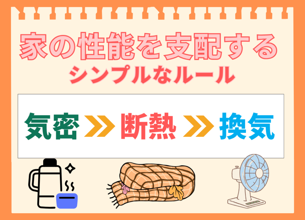 「家の性能を支配するシンプルなルール」という見出しの図解。中央に「気密 ≫≫ 断熱 ≫≫ 換気」という文字が、それぞれの性能の優先順位を示すように大きな矢印でつながれている。気密の下には魔法瓶と湯気の出るカップ、断熱の下には毛布、換気の下には扇風機のイラストが描かれており、これら3つの要素の適切な順番と関係性を示す画像。