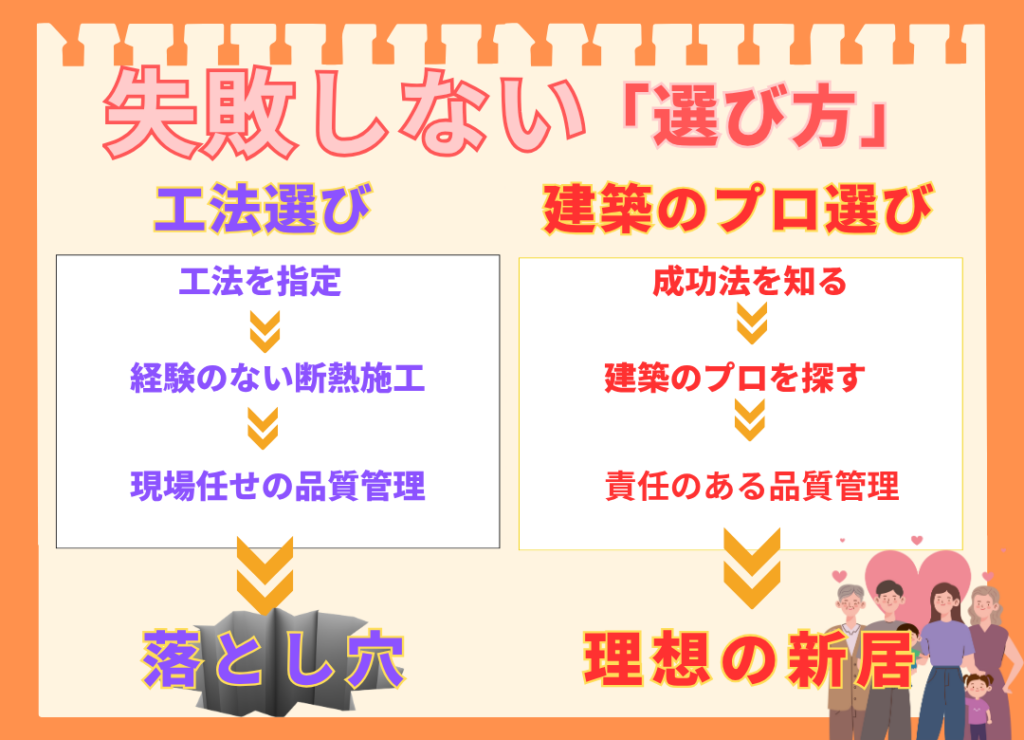 「失敗しない「選び方」」という見出しの下に、「工法選び」と「建築のプロ選び」の2つの道筋が対比的に描かれたフローチャート形式の図。左側の「工法選び」の道は、「工法を指定」→「経験のない断熱施工」→「現場任せの品質管理」と進み、最後に「落とし穴」に落ちるイラストで終わっている。一方、右側の「建築のプロ選び」の道は、「成功法を知る」→「建築のプロを探す」→「責任のある品質管理」と進み、最後に家族のイラストと「理想の新居」という文字で終わっている。断熱工法を自分で指定する危険性と、信頼できるプロを選ぶことの重要性を示す比較図。