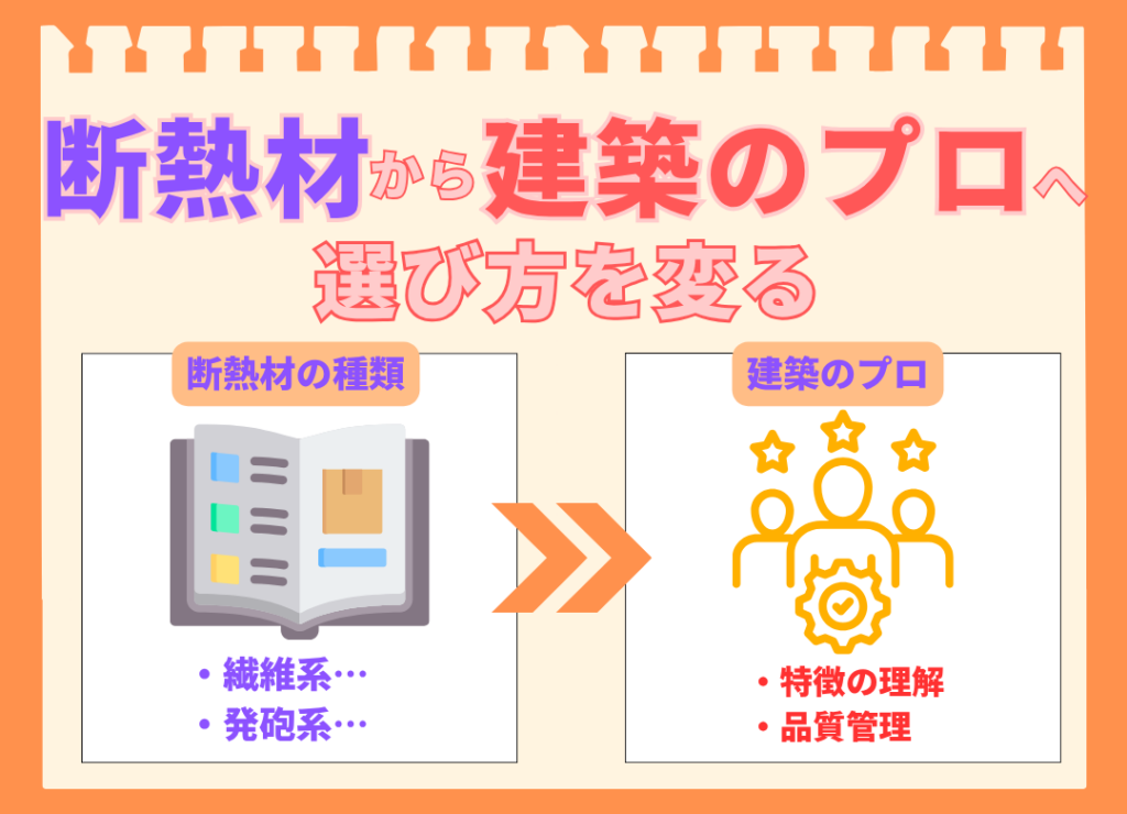 「断熱材から建築のプロへ 選び方を変える」という見出しの図解。左側には「断熱材の種類」として「繊維系」「発泡系」などの内容が書かれたカタログや本のアイコンがあり、右向きの大きな矢印を挟んで、右側には「建築のプロ」として歯車と星のアイコンがある人間の集団のイラストと「特徴の理解」「品質管理」という文字が書かれている。断熱材のカタログスペックではなく、施工するプロのスキルを重視するべきというメッセージを伝える図。