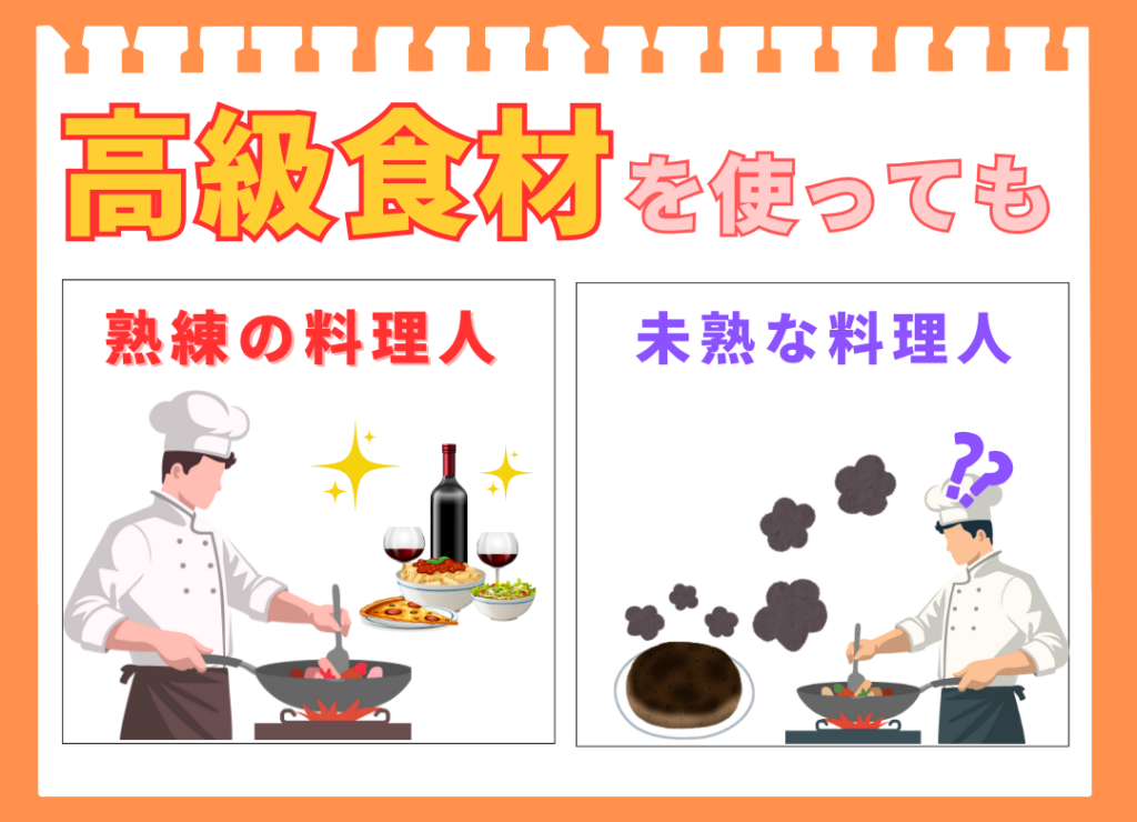 「高級食材を使っても」という見出しの下に、左側にはプロの料理人がフライパンで美味しそうな料理を作り上げ、周りにはワインやピザなどが並ぶ「熟練の料理人」のイラストが、右側にはフライパンから黒い煙が上がり、何をしたら良いか分からず頭に「？」マークを浮かべる「未熟な料理人」のイラストが対比的に描かれている。断熱材の性能だけでなく、施工する職人の腕の重要性を伝えるための比較画像。