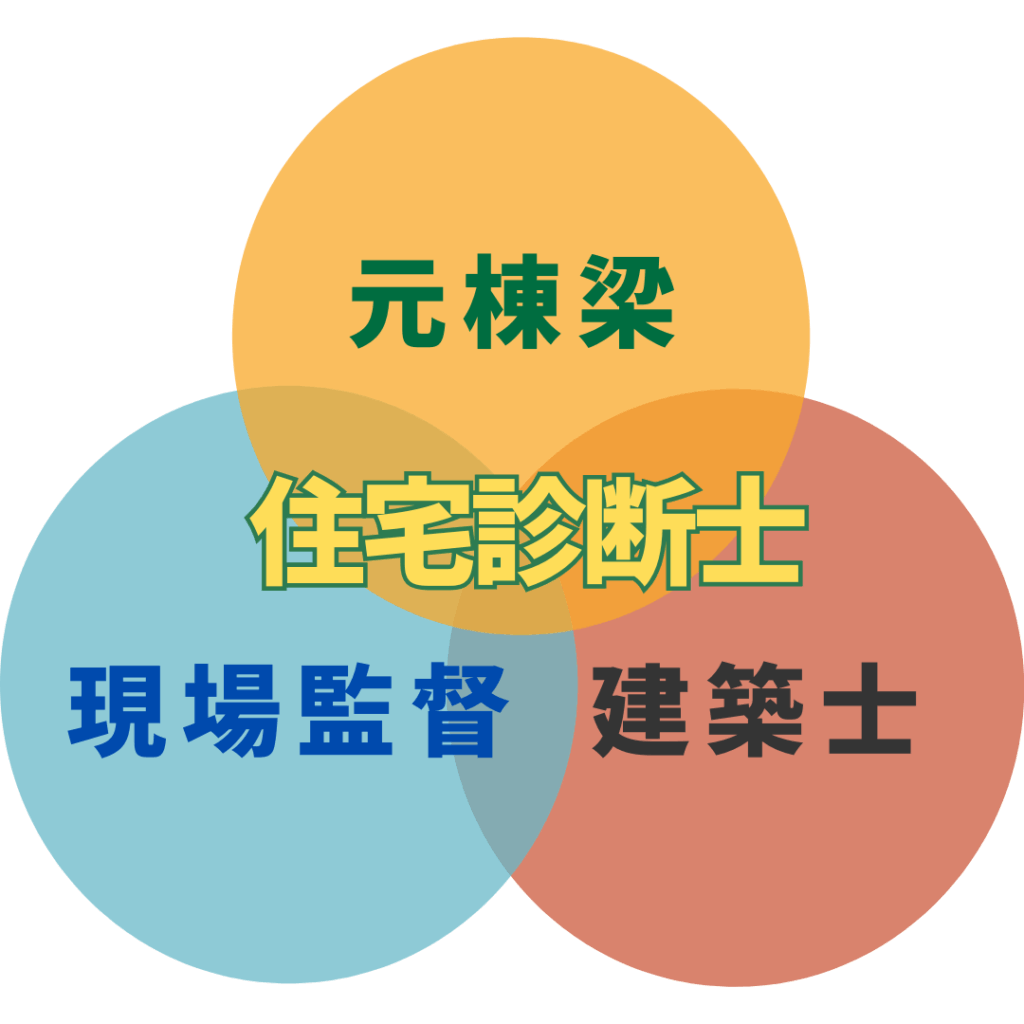 住宅診断士の強みである4つの目線を、ベン図で示したイラスト。3つの重なり合う円の中に、それぞれ「元棟梁」「現場監督」「建築士」という文字が配置され、それらが重なる中心部分に「住宅診断士」と書かれている。これは、診断士の専門知識に加えて、棟梁・現場監督・建築士という三つの異なる経験が統合されていることを示している。