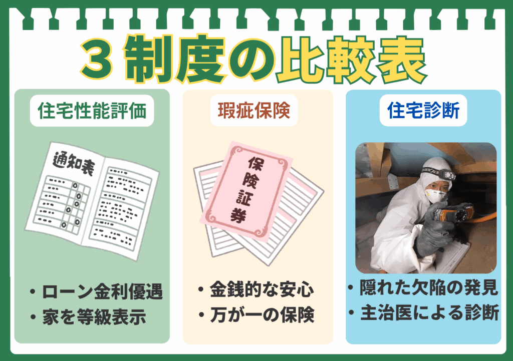 「3制度の比較表」というタイトルの、住宅性能評価、瑕疵保険、住宅診断の3つの制度を比較した図解。左のブロックは「住宅性能評価」で、通知表のイラストと共に「ローン金利優遇」「家を等級表示」というメリットが書かれている。中央のブロックは「瑕疵保険」で、保険証券のイラストと共に「金銭的な安心」「万が一の保険」というメリットが書かれている。右のブロックは「住宅診断」で、専門家が床下などで調査をしている写真と共に「隠れた欠陥の発見」「主治医による診断」というメリットが書かれている。