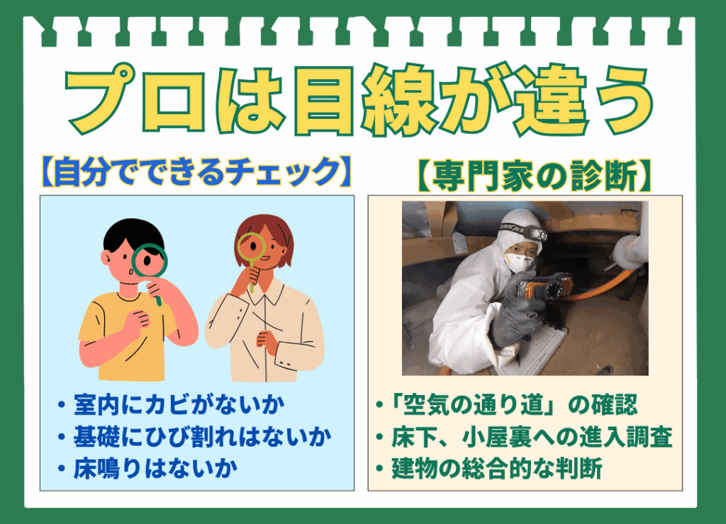 プロと一般の人との目線の違いを比較した図解。左側の**【自分でできるチェック】のブロックには、虫眼鏡を持った男女のイラストと共に「室内にカビがないか」「基礎にひび割れはないか」「床鳴りはないか」というチェック項目が書かれている。右側の【専門家の診断】**のブロックには、防護服を着た専門家が床下(または小屋裏)で調査をしている写真と共に「『空気の通り道』の確認」「床下、小屋裏への進入調査」「建物の総合的な判断」という専門的な診断項目が書かれている。