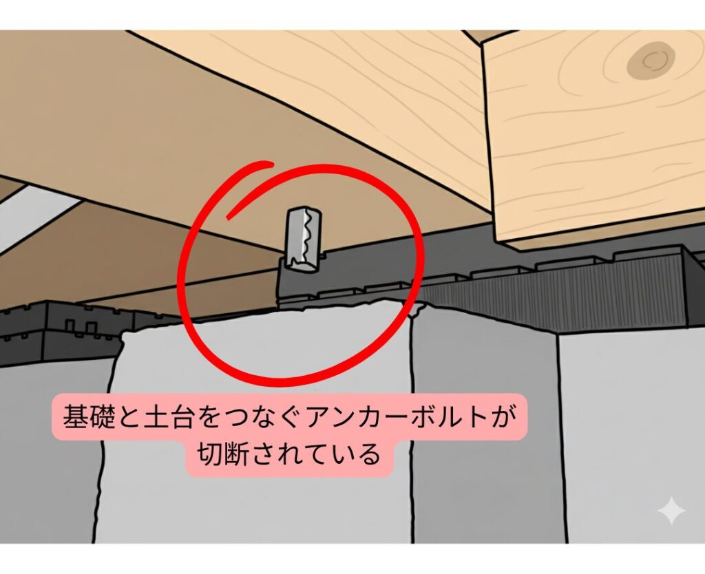 床下の基礎と木製の土台を緊結する役割を持つアンカーボルトが切断されているイラスト。アンカーボルトの切断面が赤い円で囲まれ、その下に「基礎と土台をつなぐアンカーボルトが切断されている」という説明書きがある。