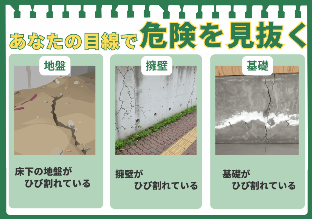 あなたの目線で危険を見抜く、地盤、擁壁、基礎のセルフチェックポイントを解説する図解。左のブロックは「地盤」で、床下の地盤が大きくひび割れているイラストと共に「床下の地盤がひび割れている」と書かれている。中央のブロックは「擁壁」で、コンクリートの擁壁が多数ひび割れている写真と共に「擁壁がひび割れている」と書かれている。右のブロックは「基礎」で、基礎に大きな白いひび割れ（エフロレッセンス/白華現象）がある写真と共に「基礎がひび割れている」と書かれている。