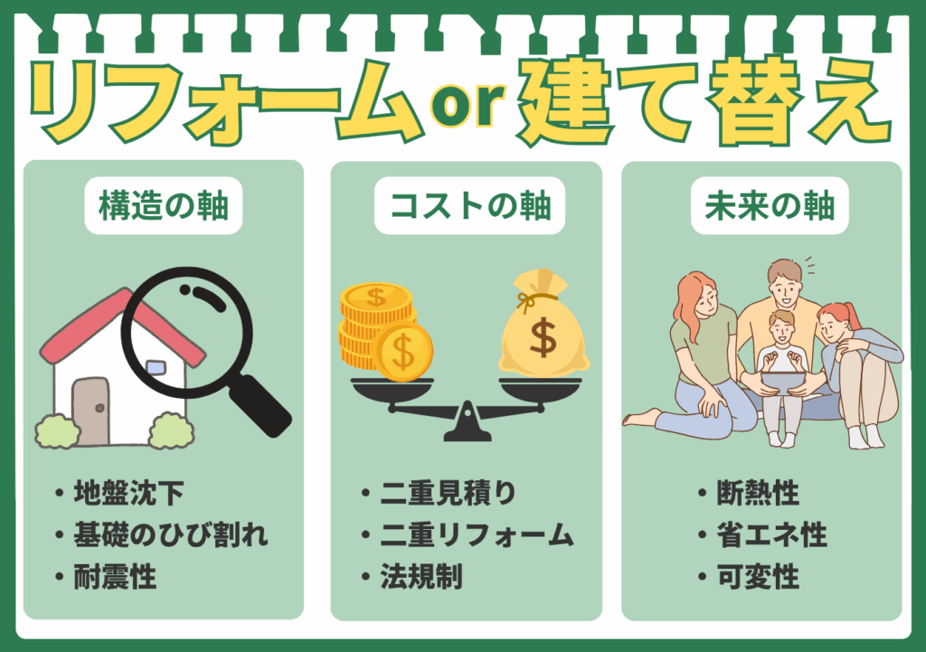 リフォームか建て替えかを判断するための3つの軸を示したイラスト。「リフォーム or 建て替え」という見出しの下に、3つの判断軸が並んでいる。1つ目の軸は「構造の軸」で、虫眼鏡で家を調べるイラストと共に「地盤沈下、基礎のひび割れ、耐震性」という項目が書かれている。2つ目の軸は「コストの軸」で、天秤に載せられたお金のイラストと共に「二重見積り、二重リフォーム、法規制」という項目が書かれている。3つ目の軸は「未来の軸」で、家族のイラストと共に「断熱性、省エネ性、可変性」という項目が書かれている。