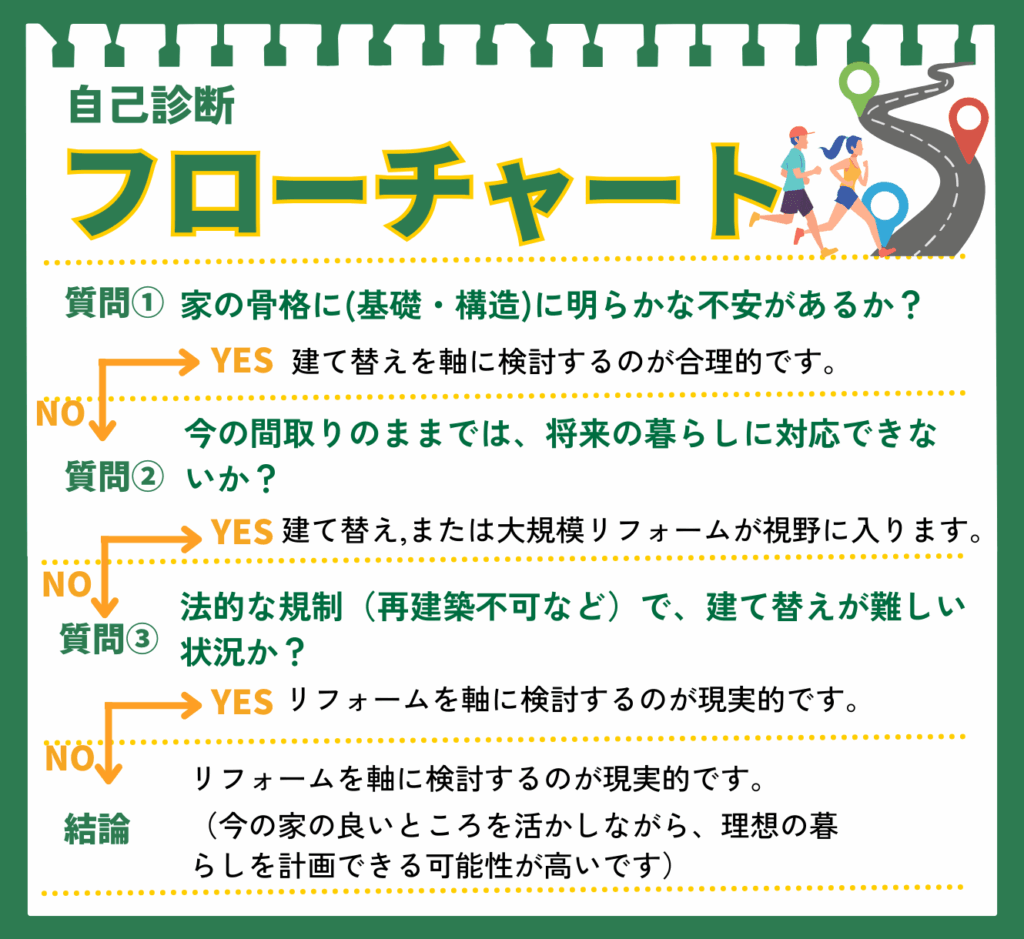 リフォームか建て替えかを判断する自己診断フローチャートの図解。「自己診断 フローチャート」という見出しがあり、質問1から質問3までがYES/NO形式で分岐している。質問1「家の骨格に（基礎・構造）に明らかな不安があるか？」にYESなら「建て替えを軸に検討するのが合理的です。」、NOなら質問2へ。質問2「今の間取りのままでは、将来の暮らしに対応できないか？」にYESなら「建て替え、または大規模リフォームが視野に入ります。」、NOなら質問3へ。質問3「法的な規制（再建築不可など）で、建て替えが難しい状況か？」にYESなら「リフォームを軸に検討するのが現実的です。」、NOなら「結論：リフォームを軸に検討するのが現実的です。（今の家の良いところを活かしながら、理想の暮らしを計画できる可能性が高いです）」と書かれている。