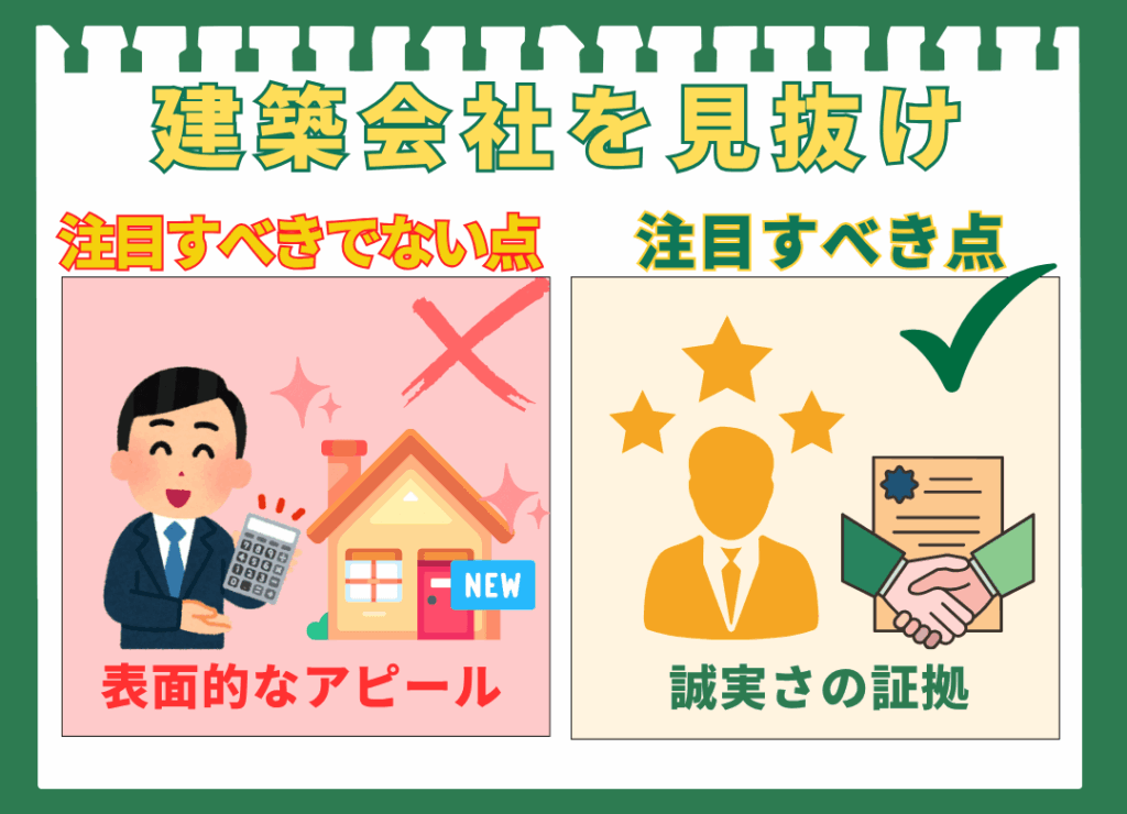 建築会社を見抜くための「注目すべきでない点」と「注目すべき点」を比較した図解。左側の「注目すべきでない点」は、笑顔の営業マンが電卓を持ち、ピカピカの新しい家をアピールするイラストで、「表面的なアピール」と書かれ、大きなバツ印がついている。右側の「注目すべき点」は、人物のシルエットの上に星が三つあり、握手をして契約書を交わすイラストで、「誠実さの証拠」と書かれ、大きなチェックマークがついている。