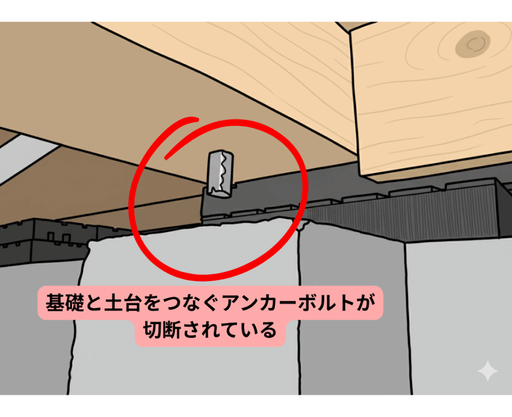 床下の基礎と木製の土台を緊結する役割を持つアンカーボルトが切断されているイラスト。アンカーボルトの切断面が赤い円で囲まれ、その下に「基礎と土台をつなぐアンカーボルトが切断されている」と