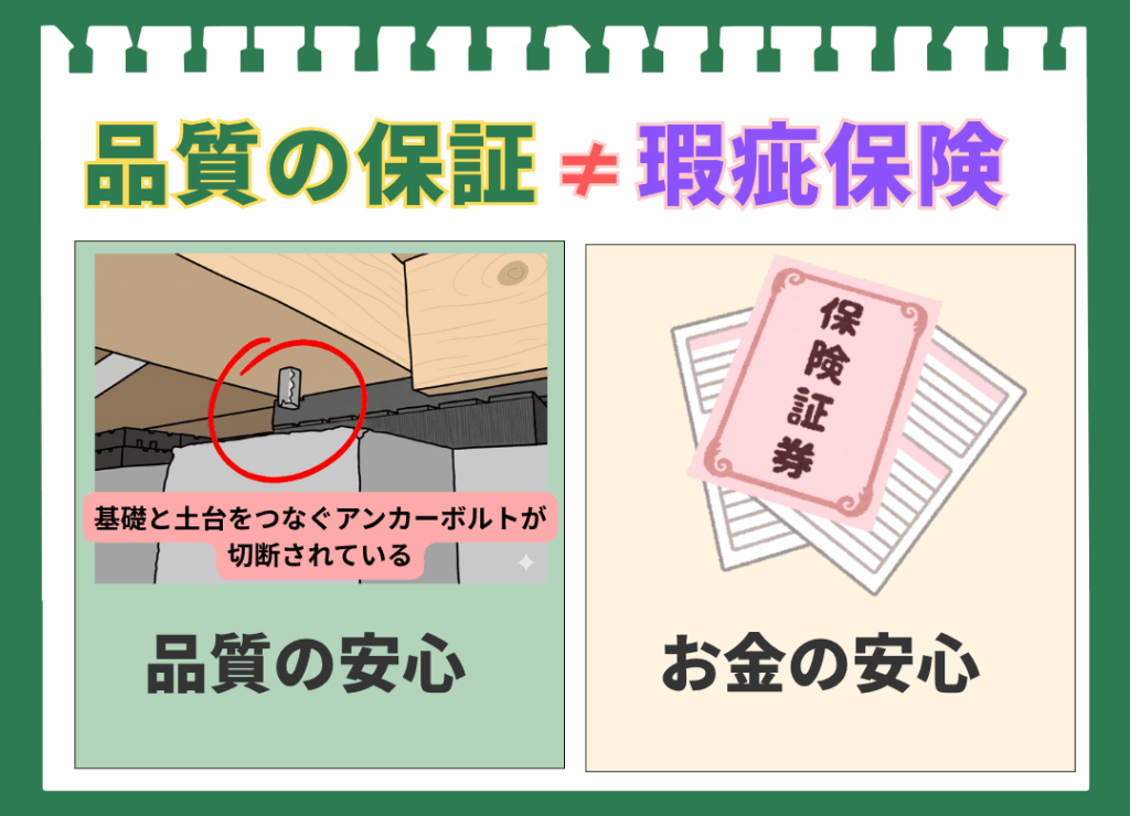 「品質の保証 ≠ 瑕疵保険」というタイトルの、瑕疵保険に対する誤解を解く図解。左側のブロックには、基礎と土台をつなぐアンカーボルトが切断されているイラストがあり、「品質の安心」と書かれている。これは、瑕疵保険があっても、施工不良（品質問題）は残ることを示唆している。右側のブロックには「保険証券」のイラストがあり、「お金の安心」と書かれている。これは、瑕疵保険が補修費用を出すという金銭的な安心に限定されることを示している。